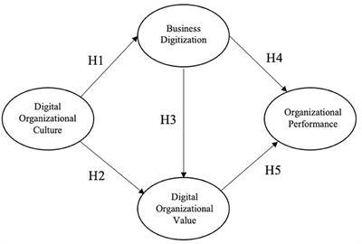 The Implication of Digital Organisational Culture on Firm Performance